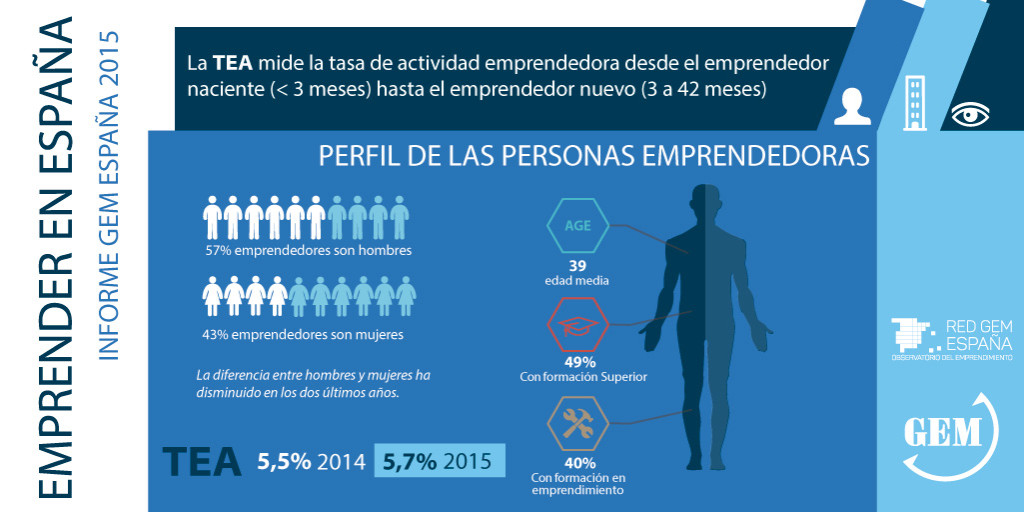 Informe GEM España 2015