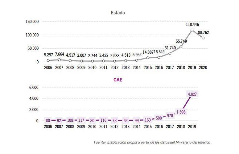 EVOLUCIÓN DE LAS SOLICITUDES DE ASILO EN LA CAE Y EN EL ESTADO, ABSOLUTOS (2006-2020)