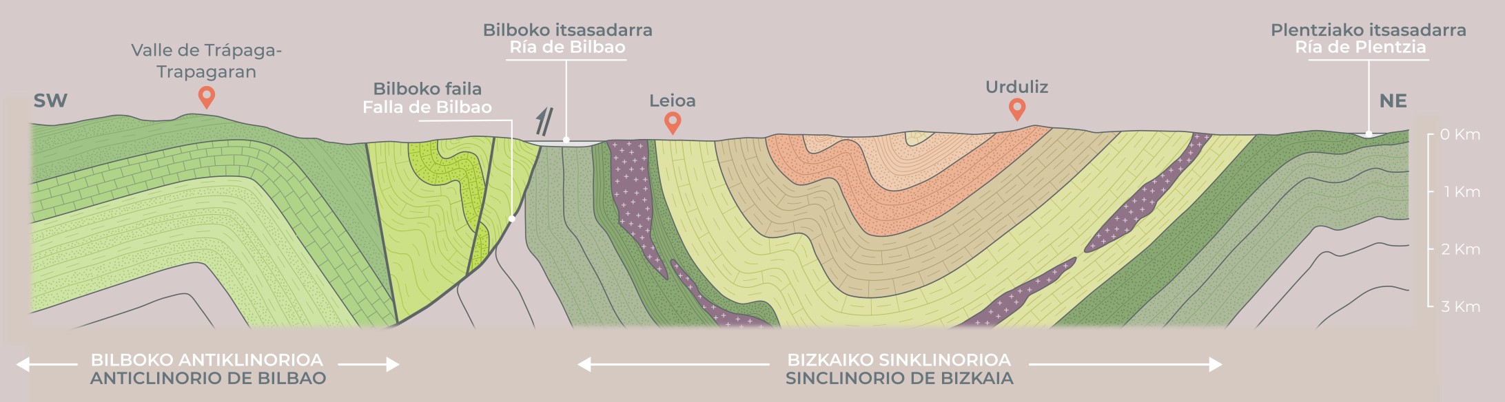 Ilustración 2: Corte geológico del entorno de la ría de Bilbao.