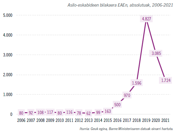 Asilo-eskabideen bilakaera EAEn, absolutuak, 2006-2021