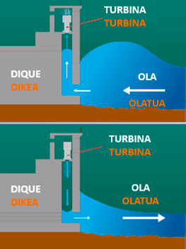 Figura 1, la ola llega a la cámara, impulsando el aire en el interior de la misma hacia una turbina.