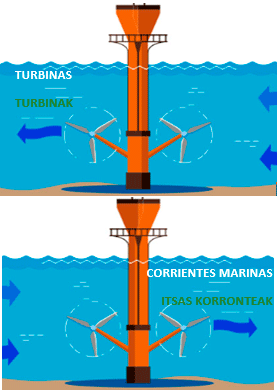Figura 3, la energía de las corrientes aprovecha la energía cinética contenida en las corrientes marinas, para lo cual se utiliza un tipo especial de turbinas, conocidas por su nombre en inglés: Tidal