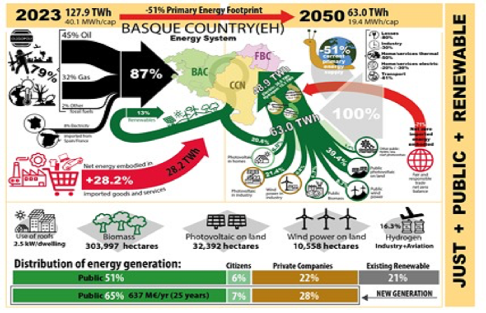 This could be Euskadi’s path towards a cleaner, more sustainable energy future.
