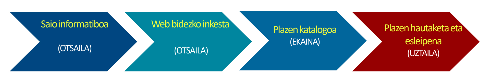 Saio informatiboa eta Web bidezko inkesta: Otsaila, Plazen katalogoa: Ekaina eta Plazen hautaketa eta esleipena: Uztaila