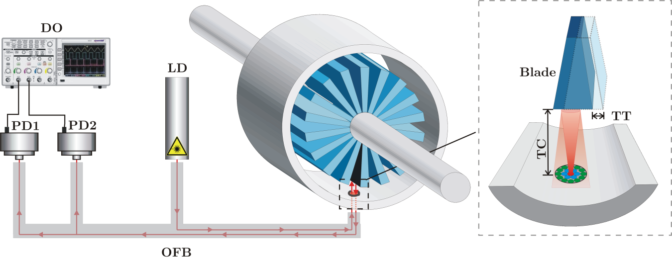 Turbine-blade tip clearance and tip timing sensor