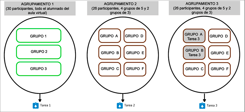 Muestra como se organizan los grupos de cada tarea