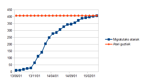 408 atariak 2013ko ekainetik 2015eko apirilera migratu dira eta gehienak 2014 urtean zehar migratu ziren