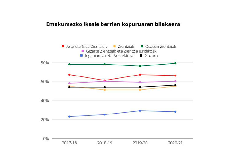 Emakumezko ikasle berrien kopuruaren bilakaera
