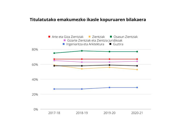 Evolución del alumnado femenino titulado