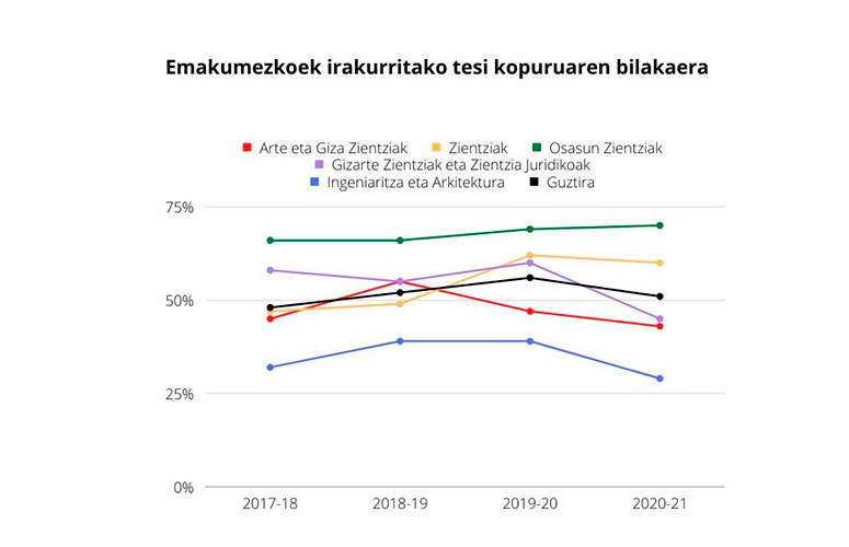 Emakumezkoek irakurritako tesi kopuruaren bilakaera