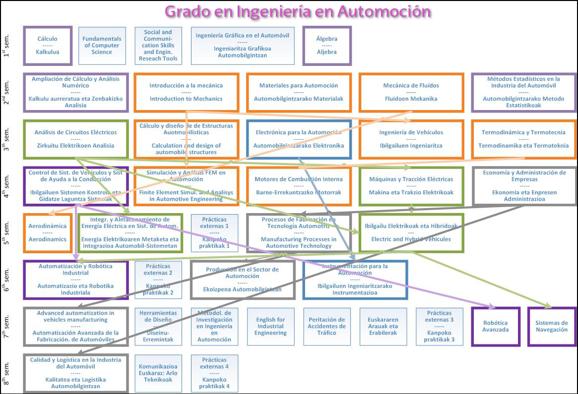 Recomendación automoción