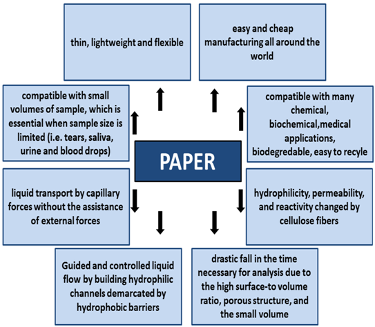Key points of paper for diagnostic testing.