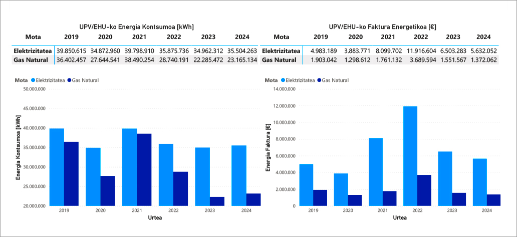 Gure energia kontsumoa UPV/EHUn
