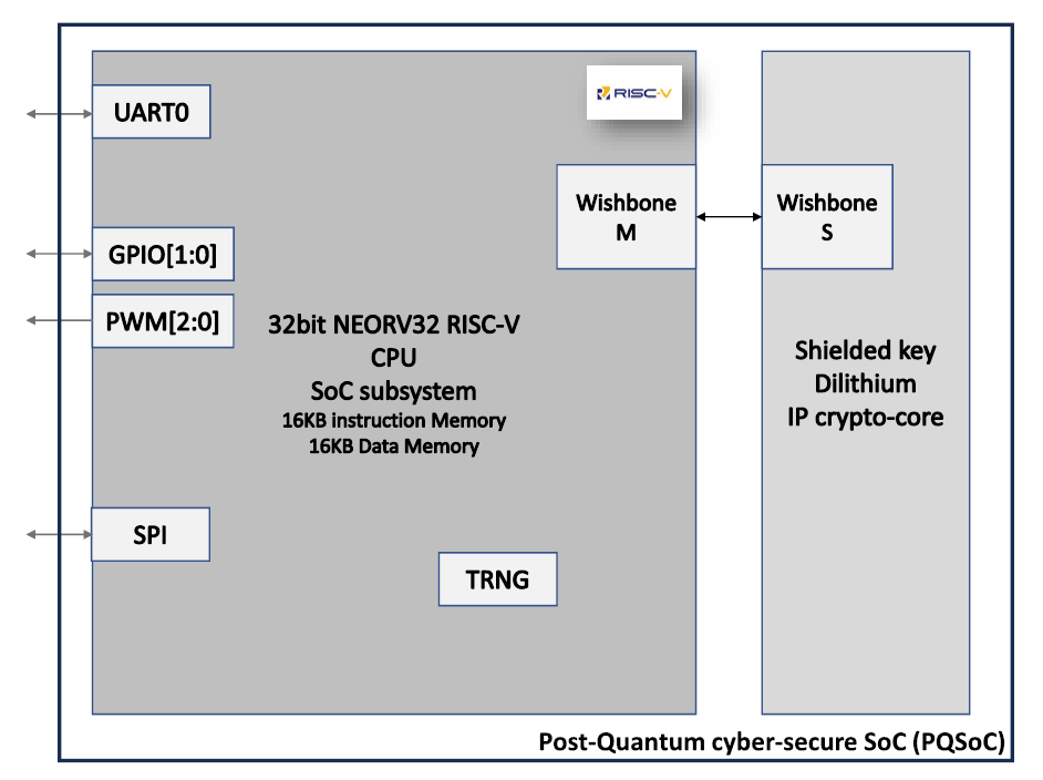 Arquitectura SoC cibersegura post-cuántica (PQ-SoC).
