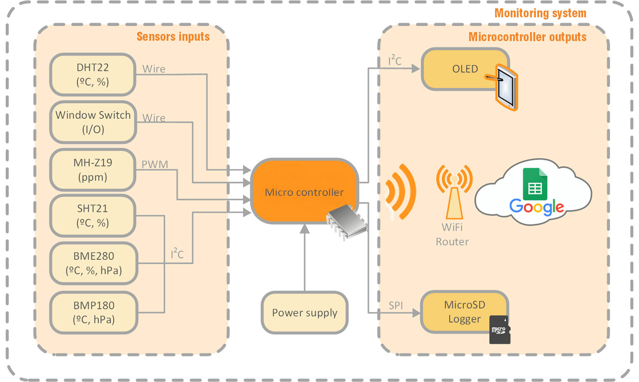 Esquema de la arquitectura del equipo de monitorización desarrollado con los sensores implementados, los protocolos de comunicación y las salidas de información mediante la pantalla OLED, el envío de información a Google Spreadsheet y a la memoria interna microSD del equipo.