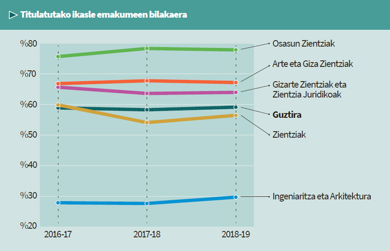Titulatutako ikasle emakumeen bilakaera (2017-18 – 2019-20) Titulatutako ikasle emakumeen bilakaera (2017-18 – 2019-20)