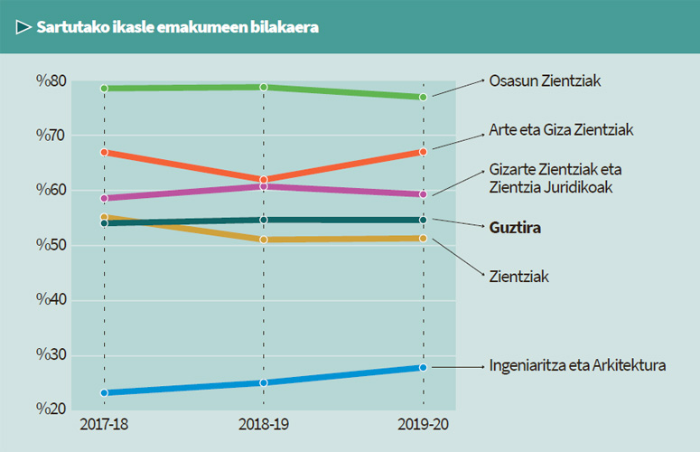 Sartutako ikasle emakumeen bilakaera (2017-18 – 2019-20) Sartutako ikasle emakumeen bilakaera (2017-18 – 2019-20)