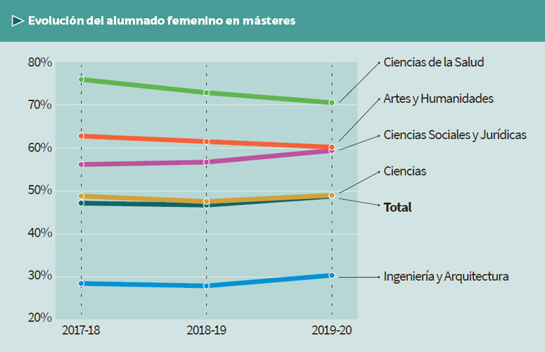 Evolución de la matriculación en másteres (2017-18 – 2019-20) Evolución de la matriculación en másteres (2017-18 – 2019-20)