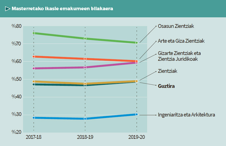 Ikasle emakumeen matrikulazioa masterretan jakintza arloen arabera (2017-18 – 2019-20) Ikasle emakumeen matrikulazioa masterretan jakintza arloen arabera (2017-18 – 2019-20)