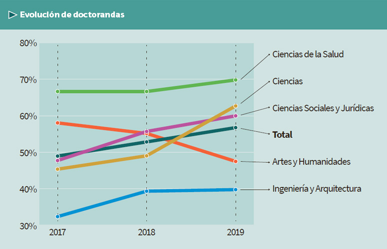 Evolución tesis leídas Evolución tesis leídas