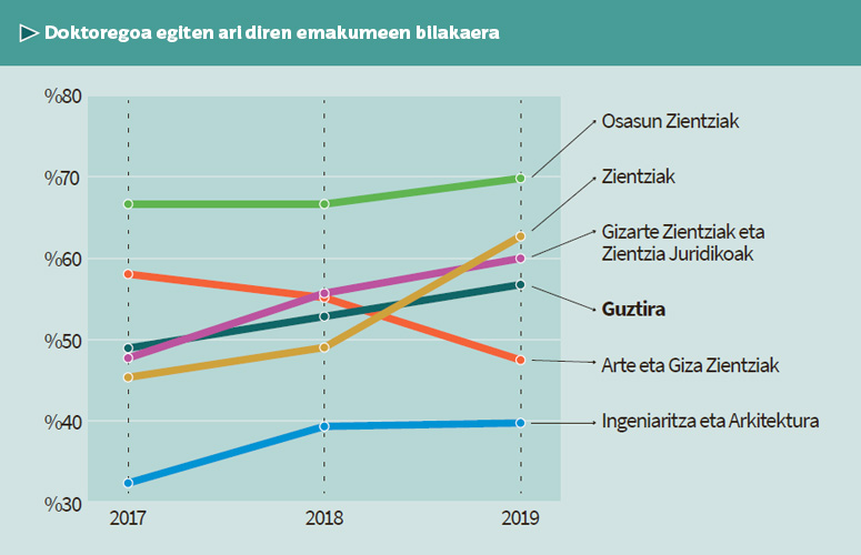 Emakumeak Doktoretza egiten ari diren irakurritako tesien bilakaera Emakumeak Doktoretza egiten ari diren irakurritako tesien bilakaera