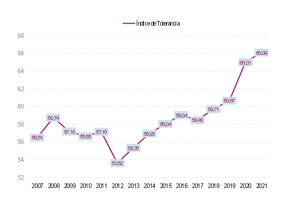 Índice de tolerancia: 2007-2021
