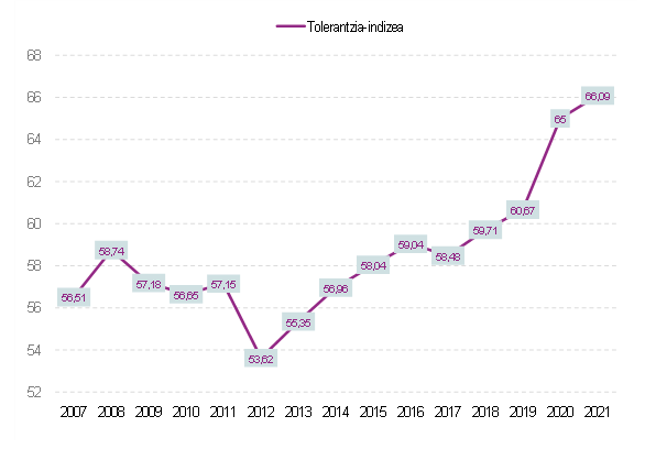 Tolerantzia-indizea: 2007-2021
