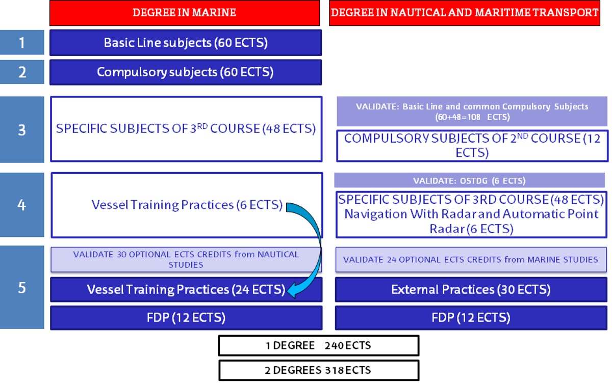Simultaneity of studies - Maritime Teachings M2N
