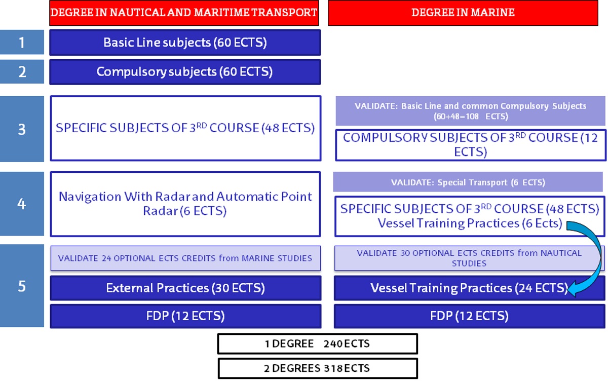 Simultaneity of studies - Maritime Teachings N2M