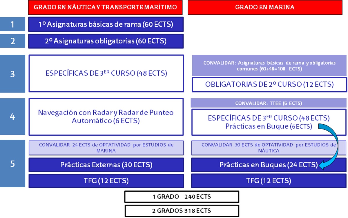 Doble Grado - Enseñanzas Marítimas N2M