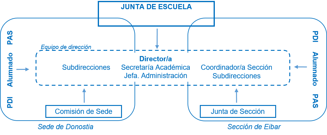 Junta de escuela- Subdirecciones, Director/a,Secretaría Académica, Jefa/e de administración, Coordinadores/as de sección- Comisión de Sede (Donostia)/ Junta de sección (Eibar)