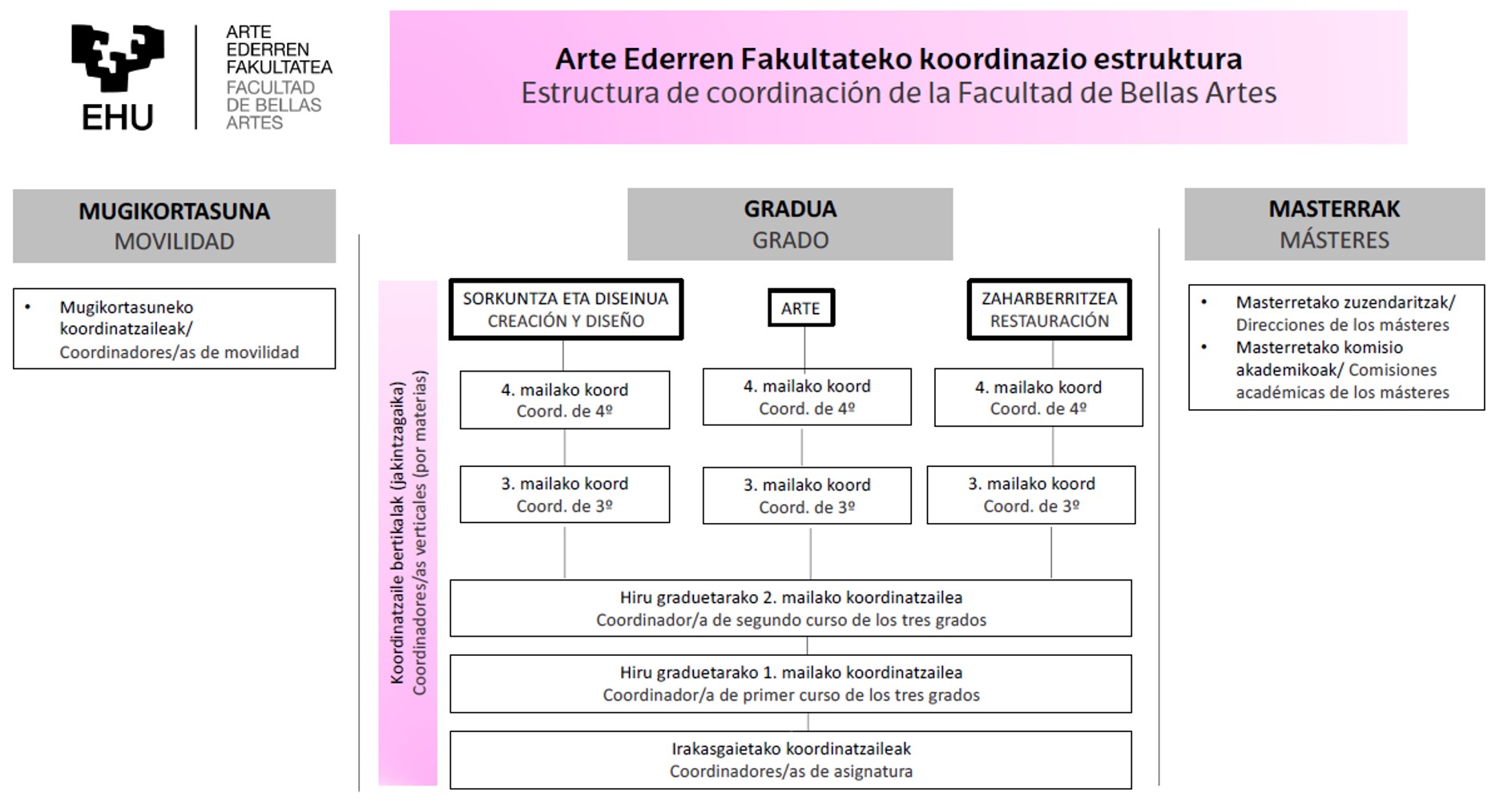 Mapa de coordinación en la Facultad de BBAA