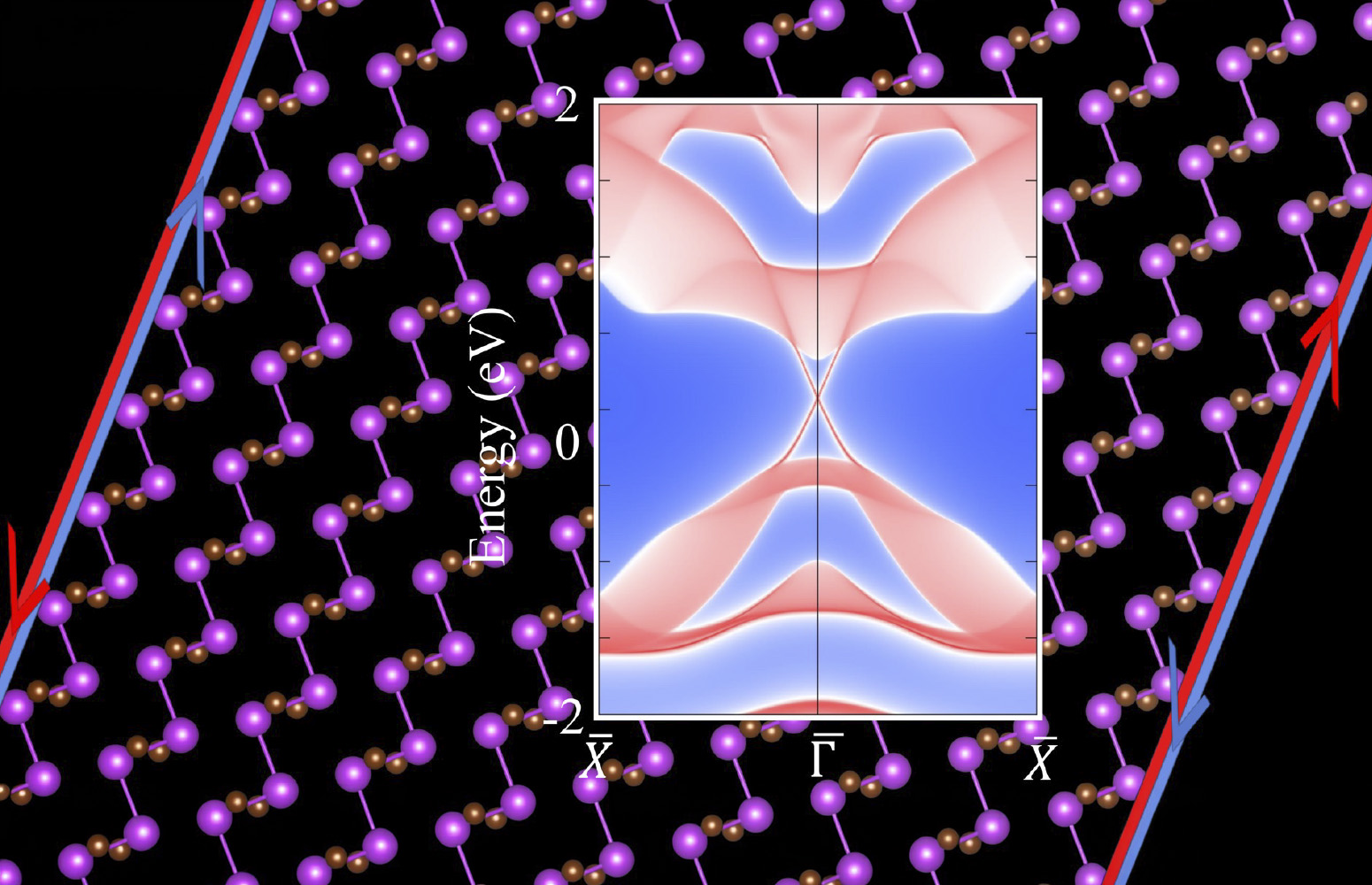 Depiction of topologically protected helical edge states localized at the boundaries of Bi2Br2, a new topological insulator identified in the study, together with their energy dispersion. Courtesy of Urko Petralanda (EHU).