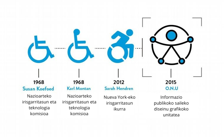 1968 Susan Koefoek pertsona gurpildun aulkian buru gabe. 1968 Karl Montan gurpildun aulkian pertsona. 2012 Sarah Hendren pertsona gurpildun aulkian mugimendua irudikatzen. 2015 ONU zirkulu baten barruan gorputz-adarrak zabalduta dituen pertsona