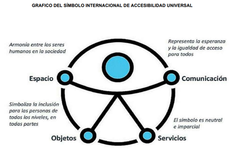 Descripción del símbolo: Espacio, Comunicación, Objetos, Servicios. Armonía entre los seres humanos en la sociedad. Representa la esperanza y la igualdad de acceso para todos. Simboliza la inclusión para las personas de todos los niveles, en todas partes. El símbolo es neutral e imparcial.