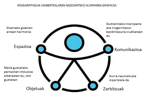 Ikurraren deskribapena: Espazioa, komunikazioa, objetuak, zerbitzuak: gizarteko gizakien artean harmonia. Guztientzako itxaropena eta irisgarritasun berdintasuna irudikatzen du. Maila guztietako pertsonen inklusioa adierazten du, toki guztietan. Ikurra neutrala eta inpartziala da.