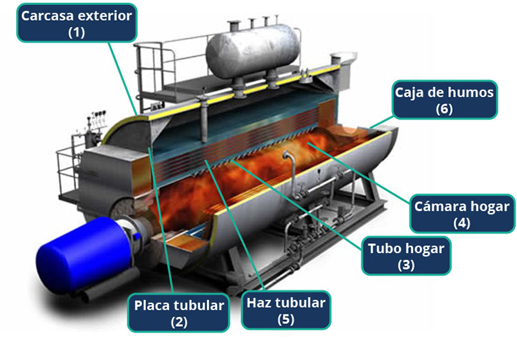 Fire-tube boiler diagram
