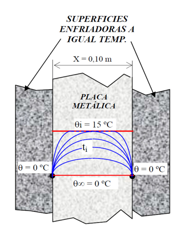Temperature distribution during the cooling of a flat plate.
