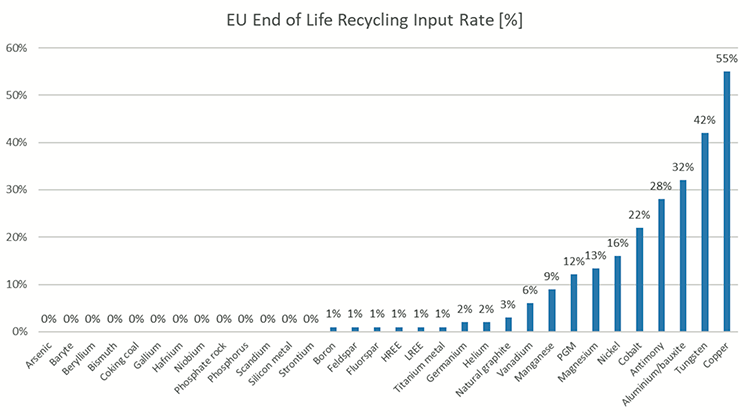 Tasa de entrada de reciclado al final de la vida útil (%). Study on the Critical Raw Materials for the EU 2023
