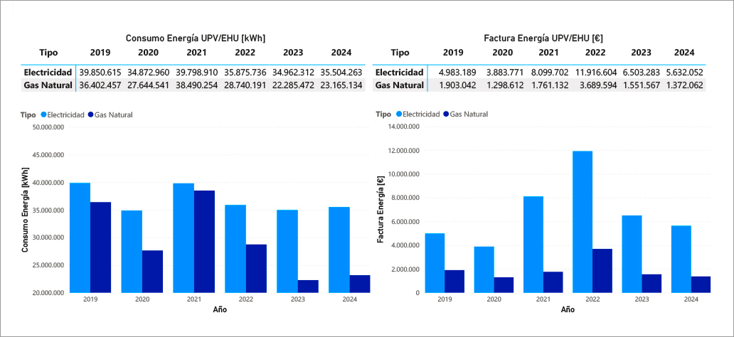 Consumo de energía en la UPV/EHU