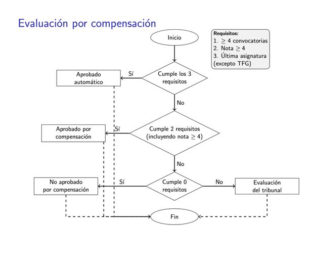 Evaluación por compensación