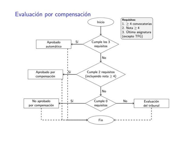 Procedimiento evaluación por compensación