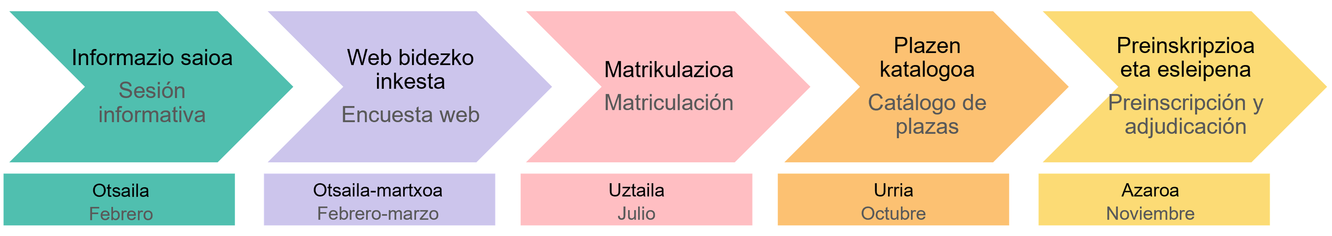 Gráfico del procedimiento descrito más abajo