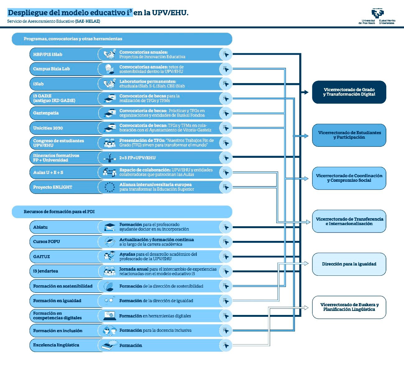 Imagen que muestra los programas, convocatorias y recursos y los vicerrectorados implicados