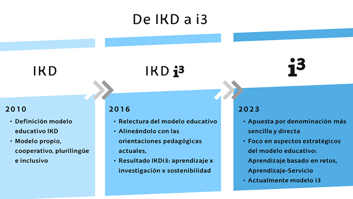 La imagen muestra la evolución del modelos educativo de la EHU en el periodo 2010-2025