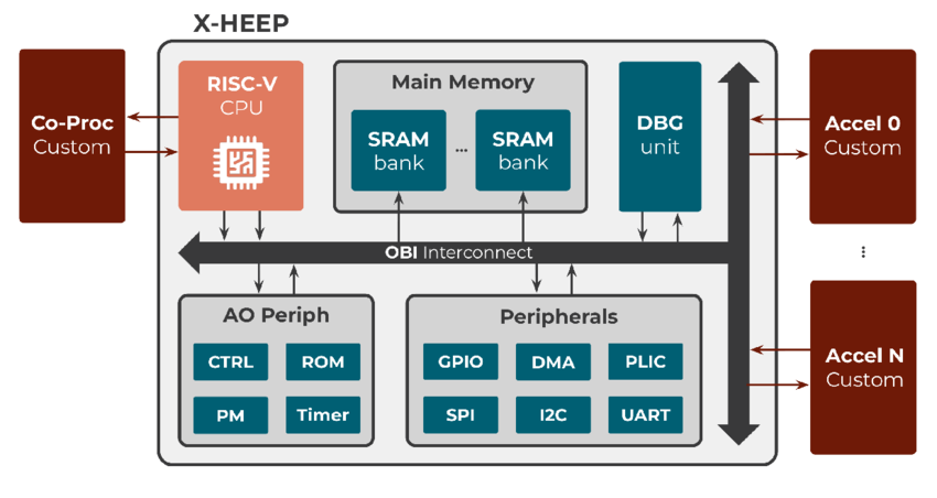 Foto: X-HEEP: An Open-Source, Configurable and Extendible RISC-V Platform for TinyAI Applications - Scientific Figure on ResearchGate. Available from: https://www.researchgate.net/figure/HEEP-architecture-with-integrated-accelerators-and-co-processor_fig1_394940928