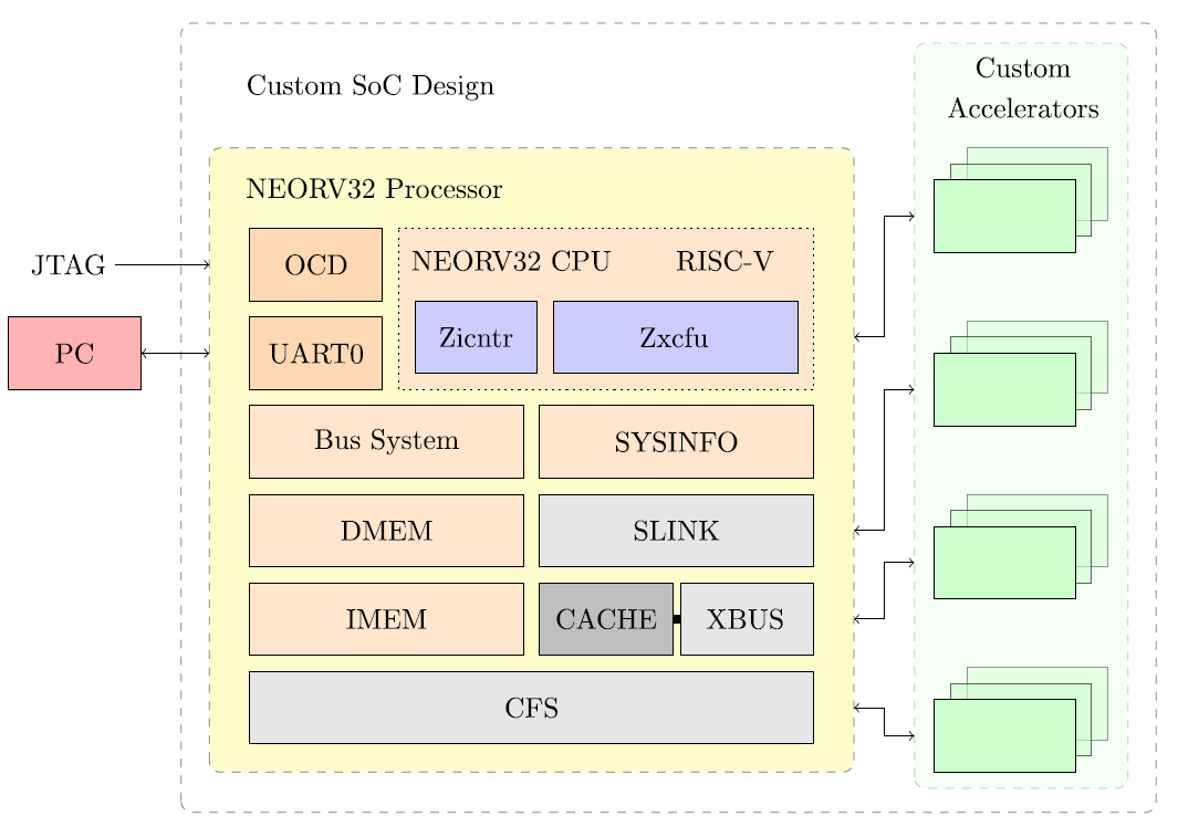 Scheme of the Custom SoC Design.