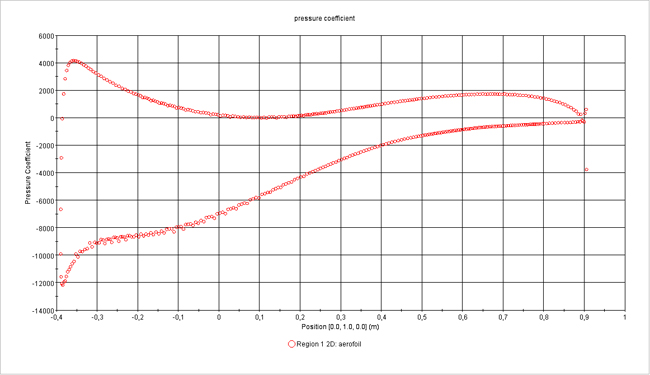 Representación gráfica de distribución del coeficiente de presión alrededor de un perfil aerodinámico