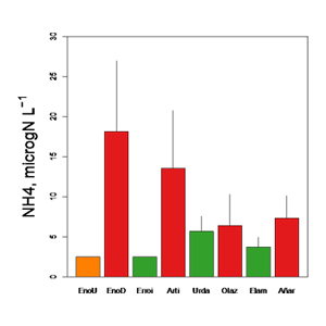 Grfica de concentraciones