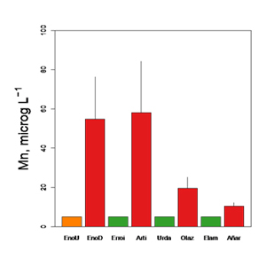 Grfica de concentraciones